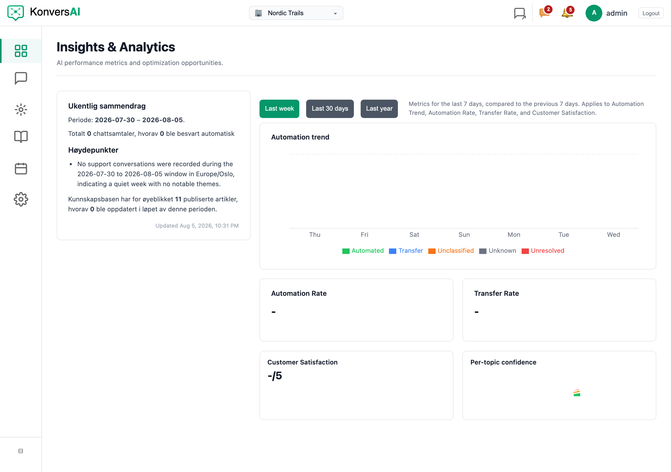 The Overview screen, with the Weekly summary on the left and the Automation trend, Automation Rate, Transfer Rate and Customer Satisfaction widgets on the right.